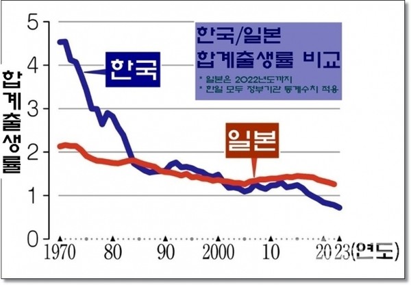 한국/일본 합계출생률 비교