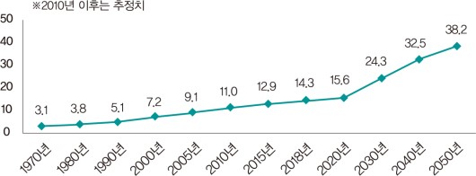• 한국 65세 이상 인구 비중 추이(단위 : %)자료 : 통계청, 「장래인구추계」